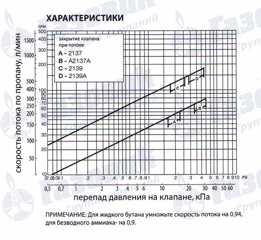 Характеристики скоростных клапанов Rego серий А2137 и А2139 Характеристики скоростных клапанов Rego серий А2137 и А2139